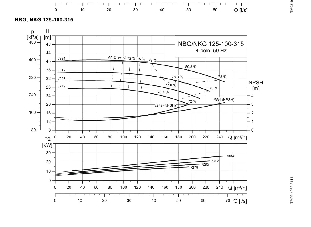 График работы насоса NB 100-315/279 C-F2-A-E-BQQE
