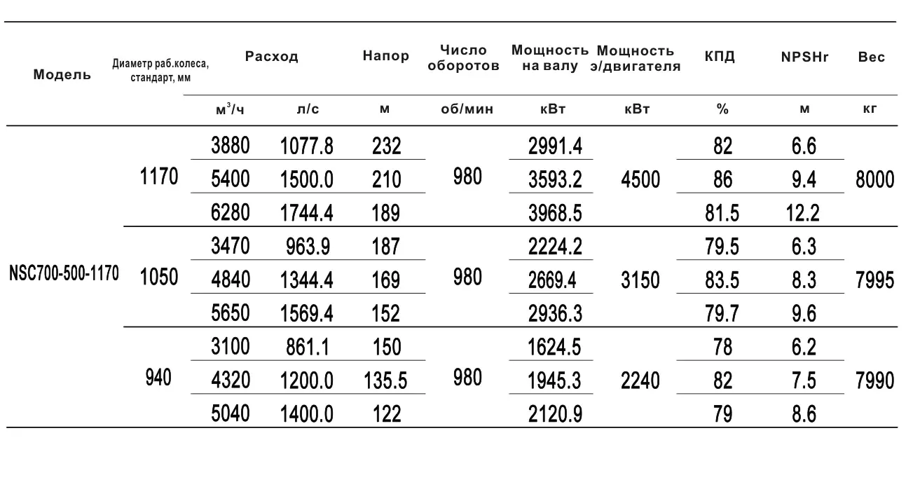 Технические характеристики NSC700-500-1170-1170D-4500KW