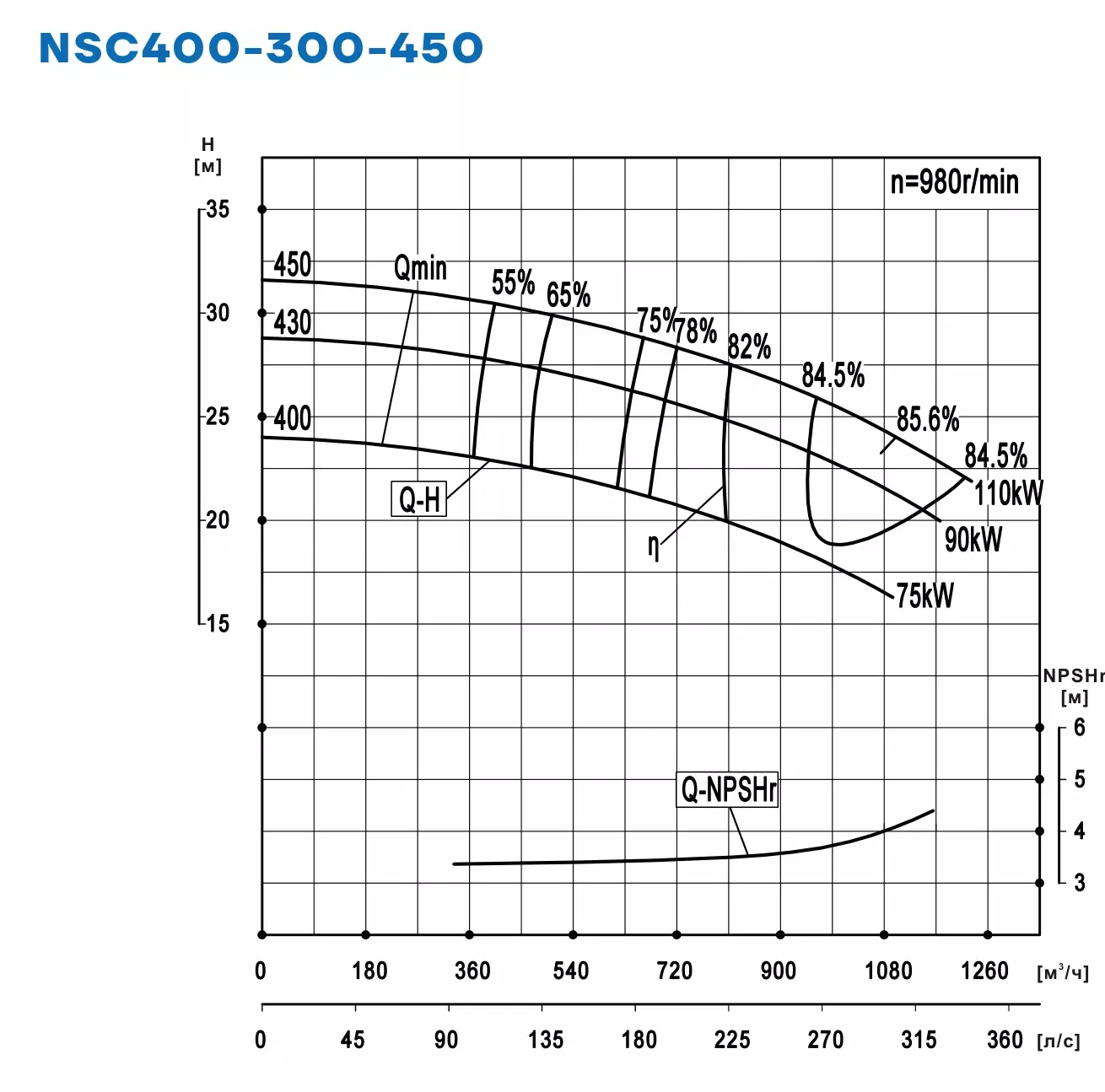 График работы NSC400-300-450-400D-15KW