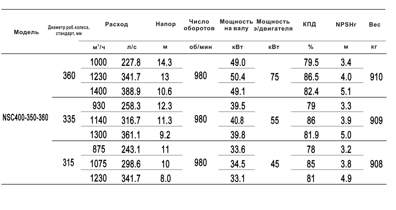 Технические характеристики NSC400-350-360-360D-15KW