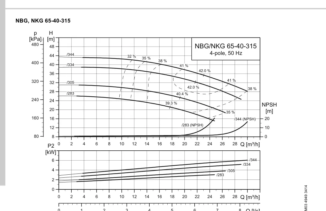График работы насоса NBE 40-315/344 S1-A-F2-A-E-BQQE