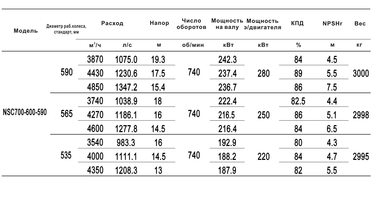 Технические характеристики NSC700-600-590-565D-250KW