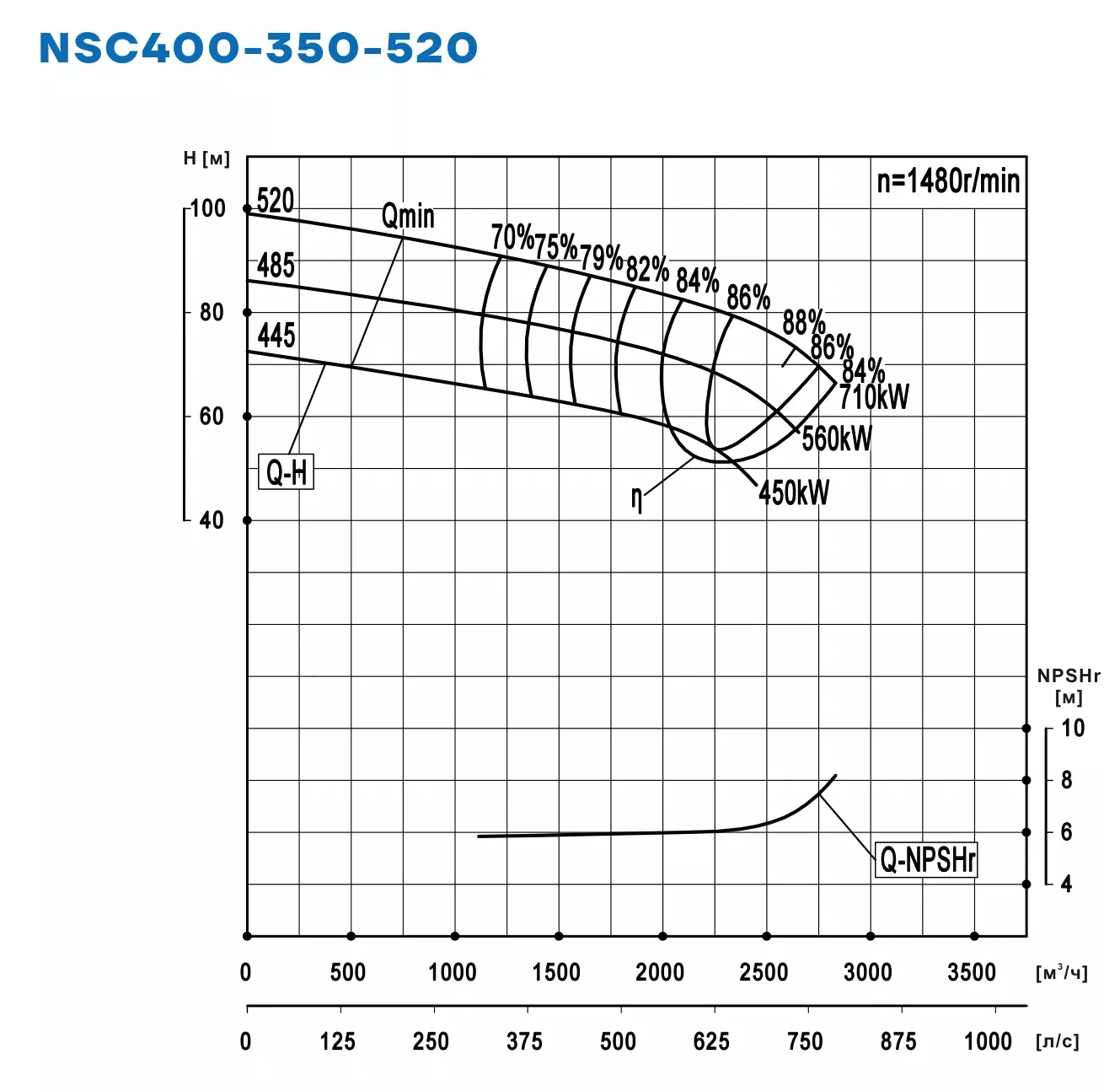 График работы NSC400-350-520-520D-710KW