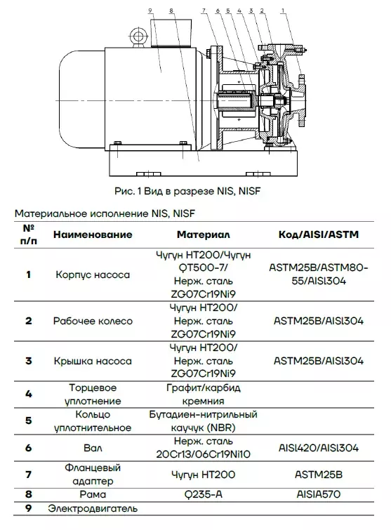 Материальное исполнение или компоновка насоса CNP NISF80-50-315/5.5SWL