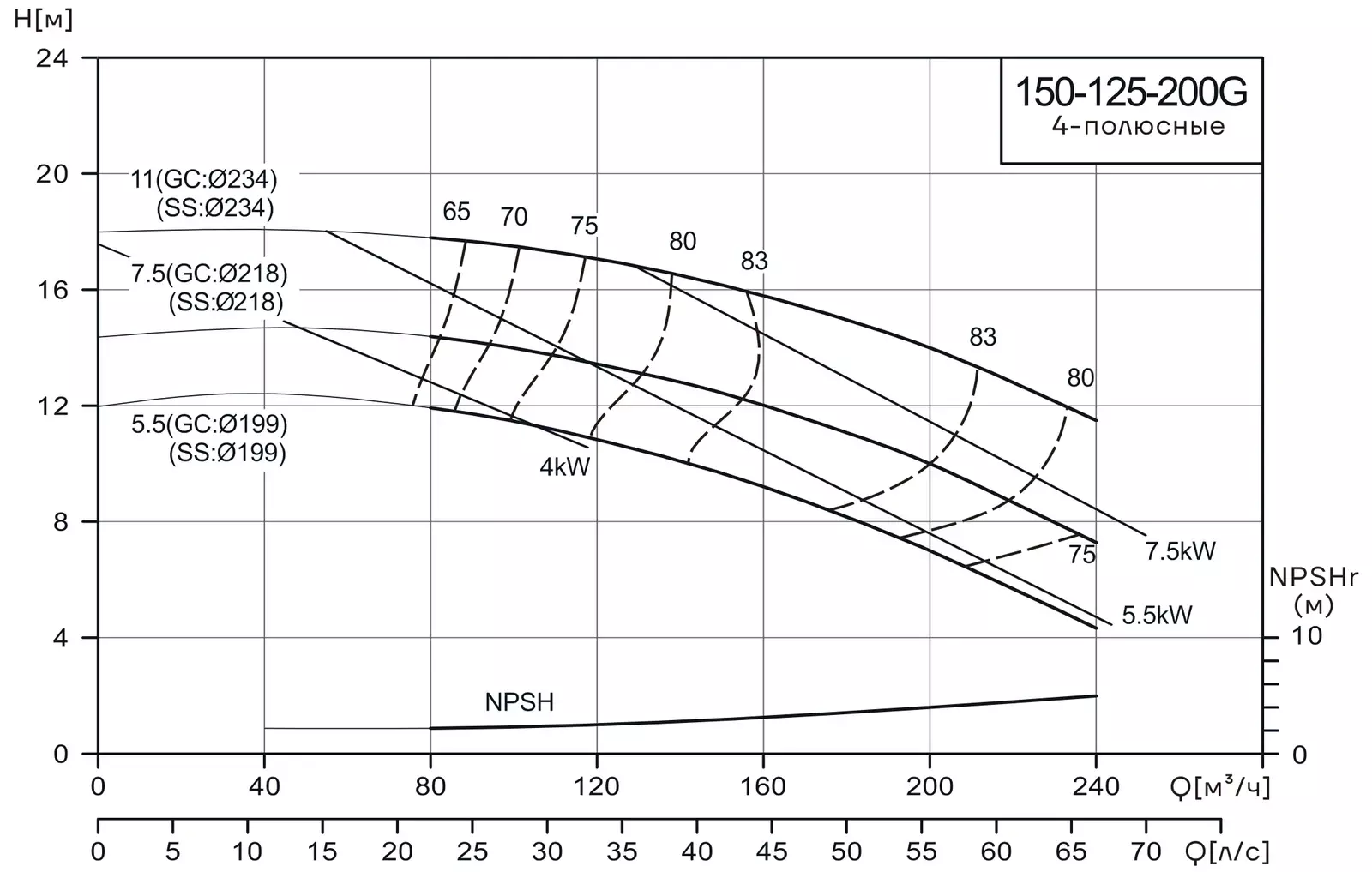 График работы насоса CNP NISF150-125-200G/11SWL
