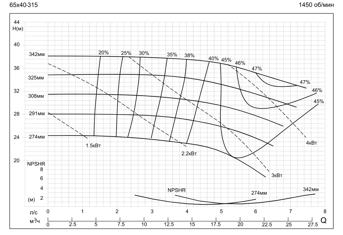 График работы насоса SMM65-40-315-5.5/4SWH