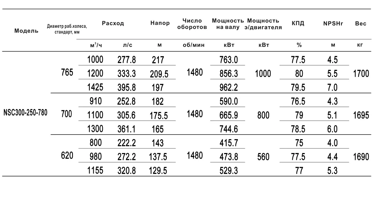 Технические характеристики NSC300-250-780-620D-560KW