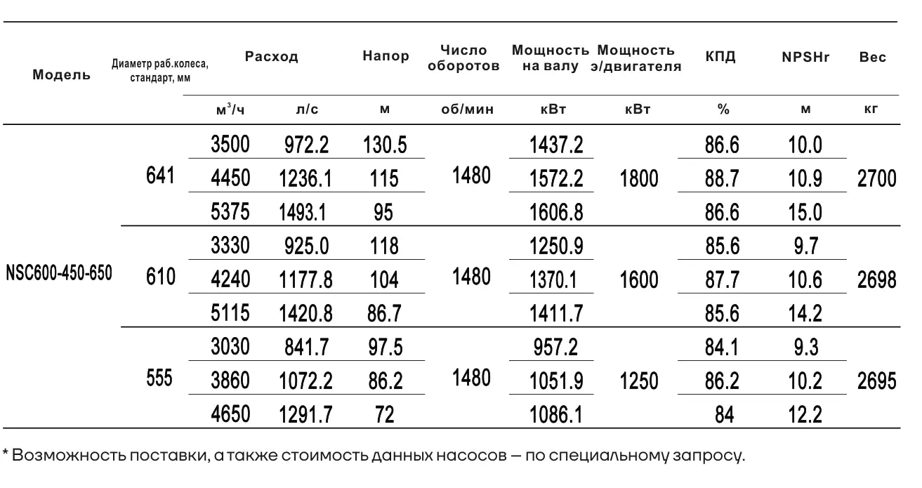 Технические характеристики NSC600-450-650-565D-1250KW