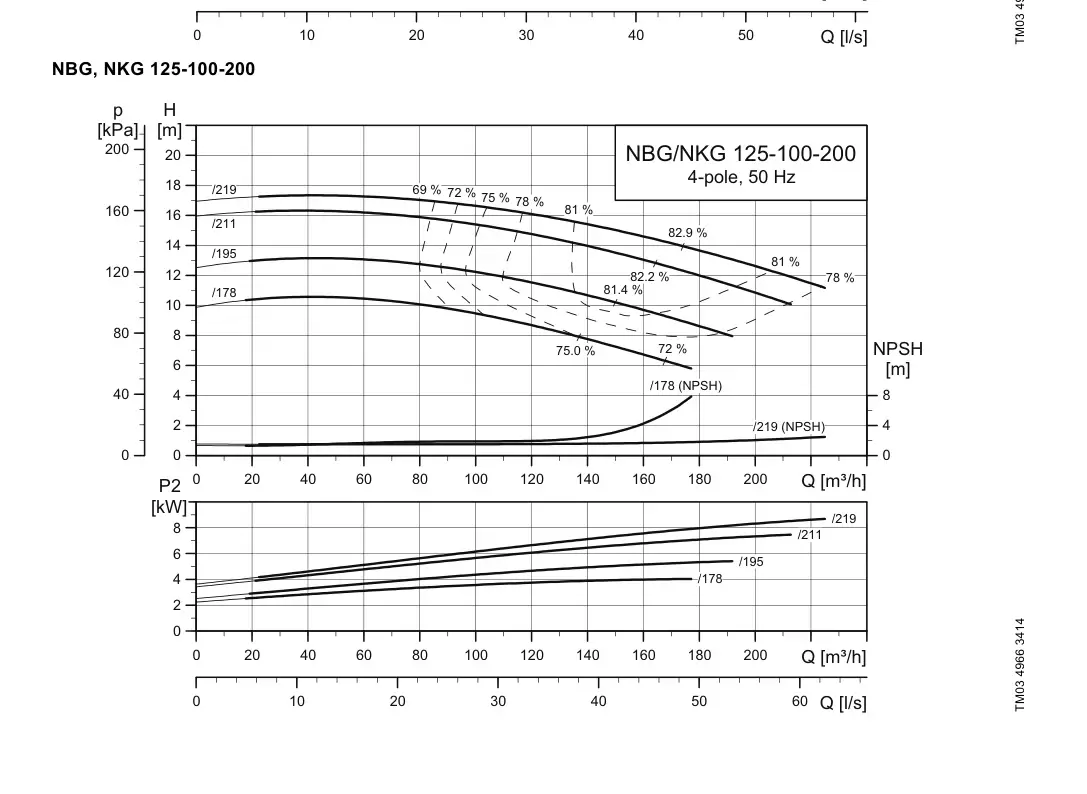 График работы насоса NBE 100-200/219 S1-A-F2-A-E-BQQE