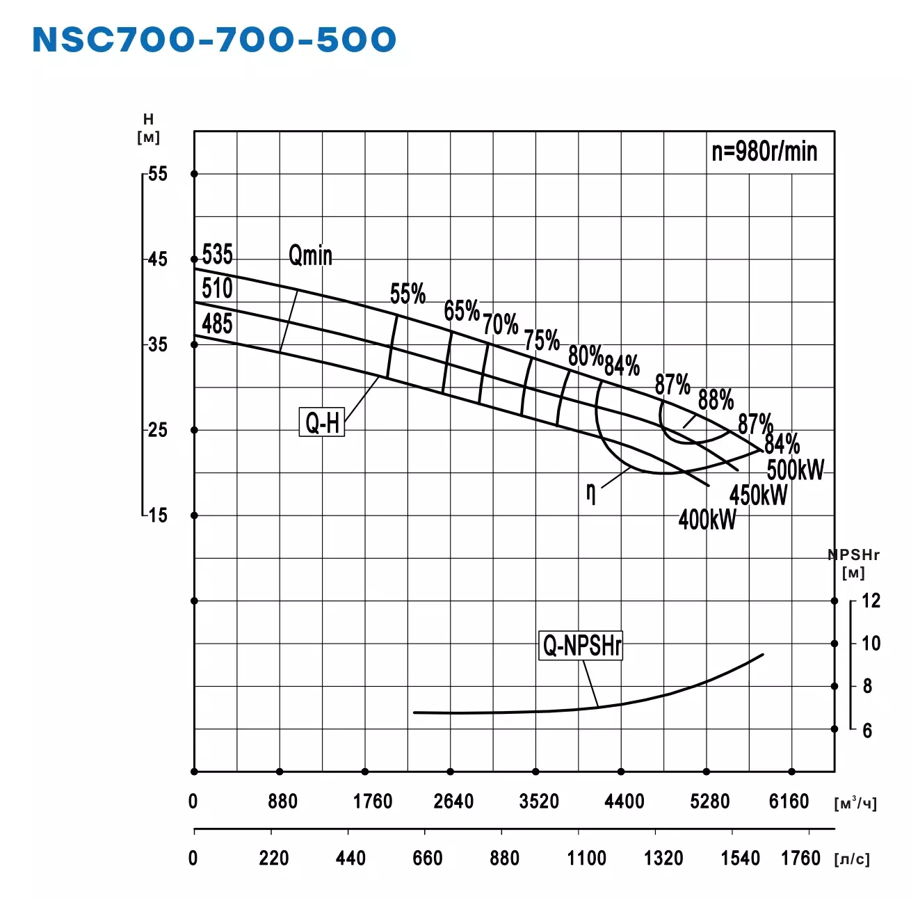 График работы NSC700-700-500-510D-450KW