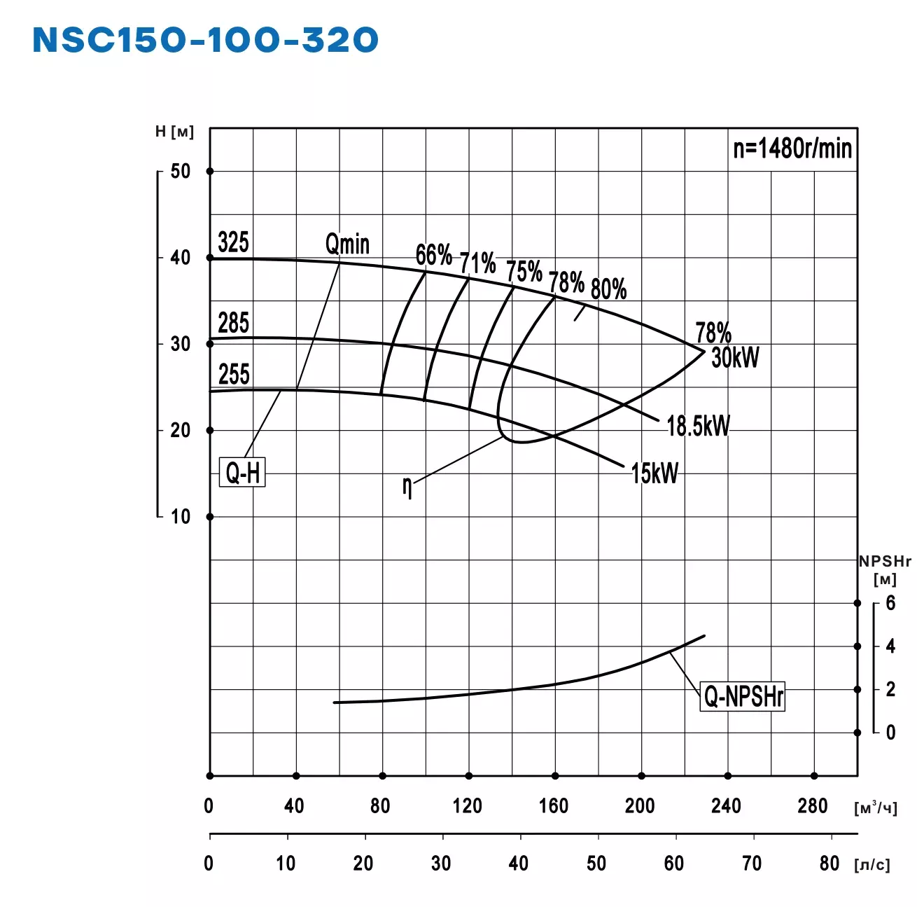 График работы NSC150-100-320-255D-15KW