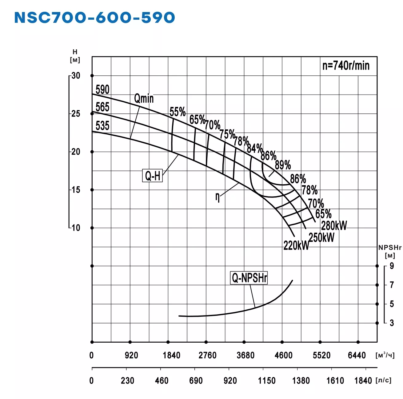 График работы NSC700-600-590-565D-250KW