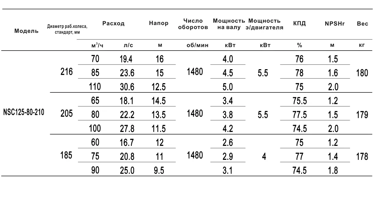 Технические характеристики NSC125-80-210-205D-5p5KW