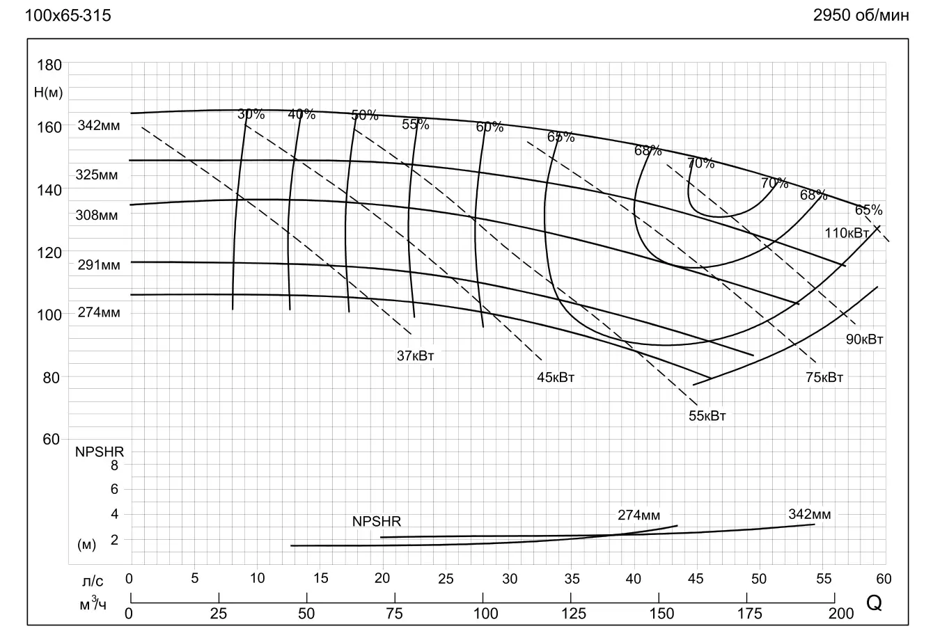График работы насоса SMM100-65-315-110/2SWH
