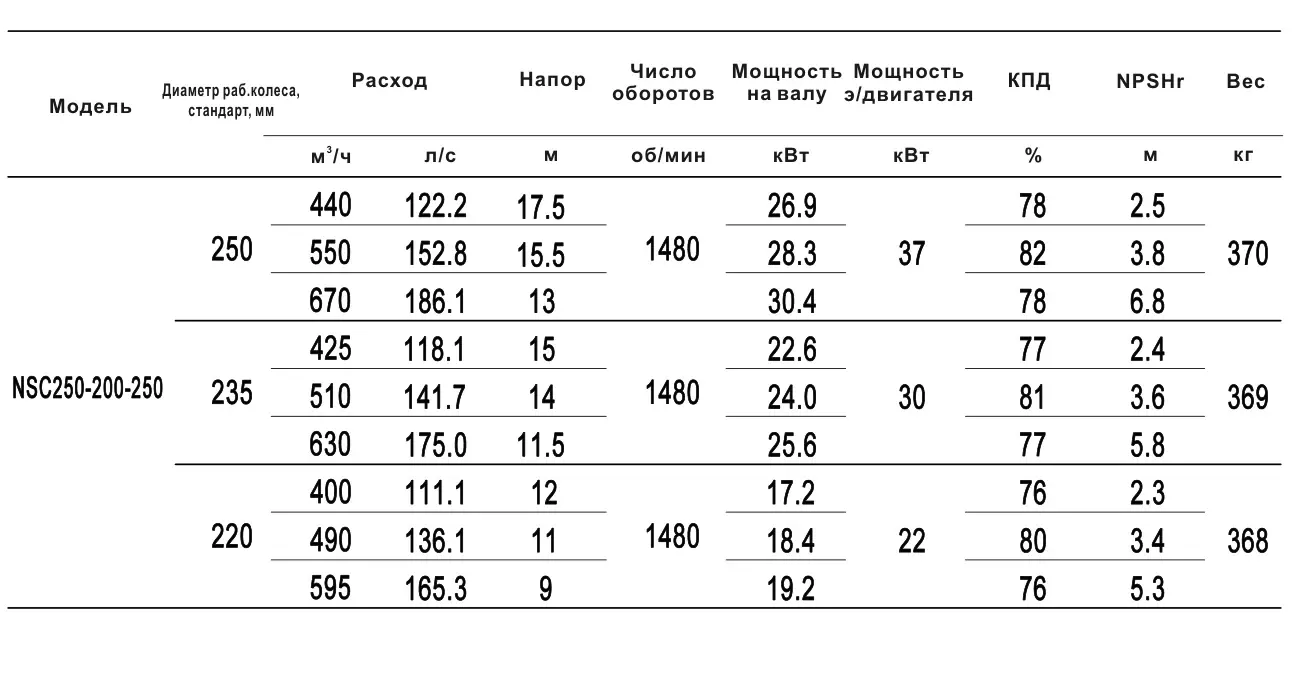 Технические характеристики NSC250-200-250-235D-30KW