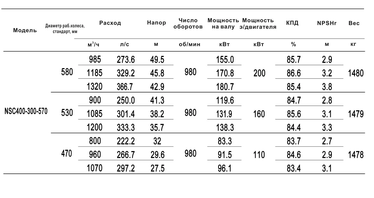 Технические характеристики NSC400-300-570-580D-200KW