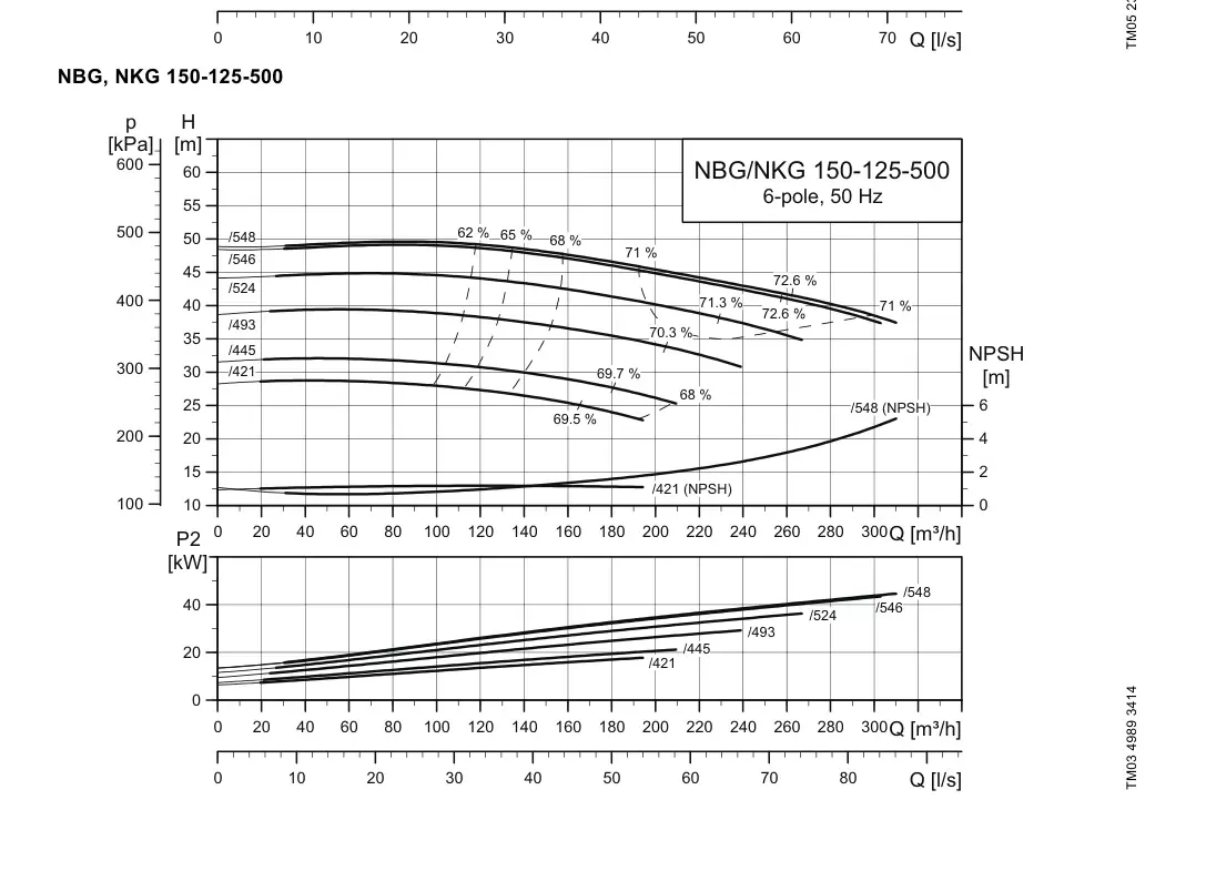 График работы насоса NB 125-500/524 C-F2-A-E-BQQE