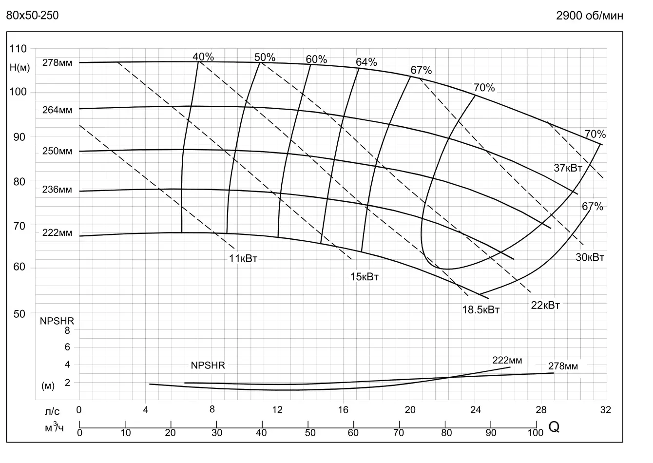 График работы насоса SMM80-50-250-45/2SWH