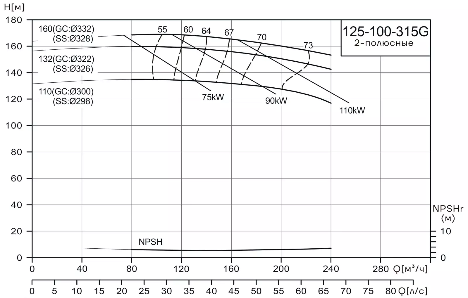 График работы насоса CNP NISF125-100-315G/160SWF