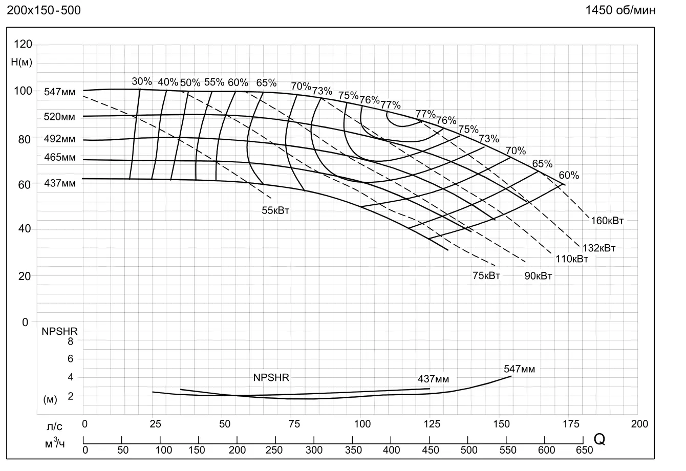 График работы насоса SMM200-150-500-132/4SWH