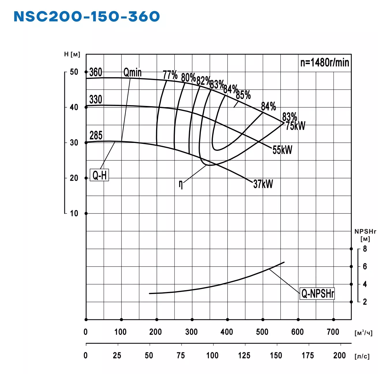 График работы NSC200-150-360-285D-37KW