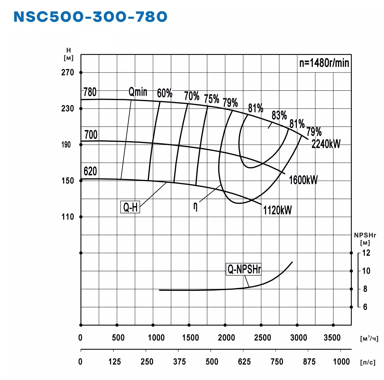 График работы NSC500-300-780-700D-1600KW