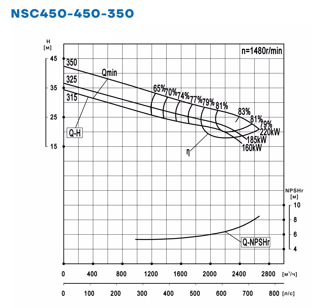 График работы NSC450-450-350-315D-160KW