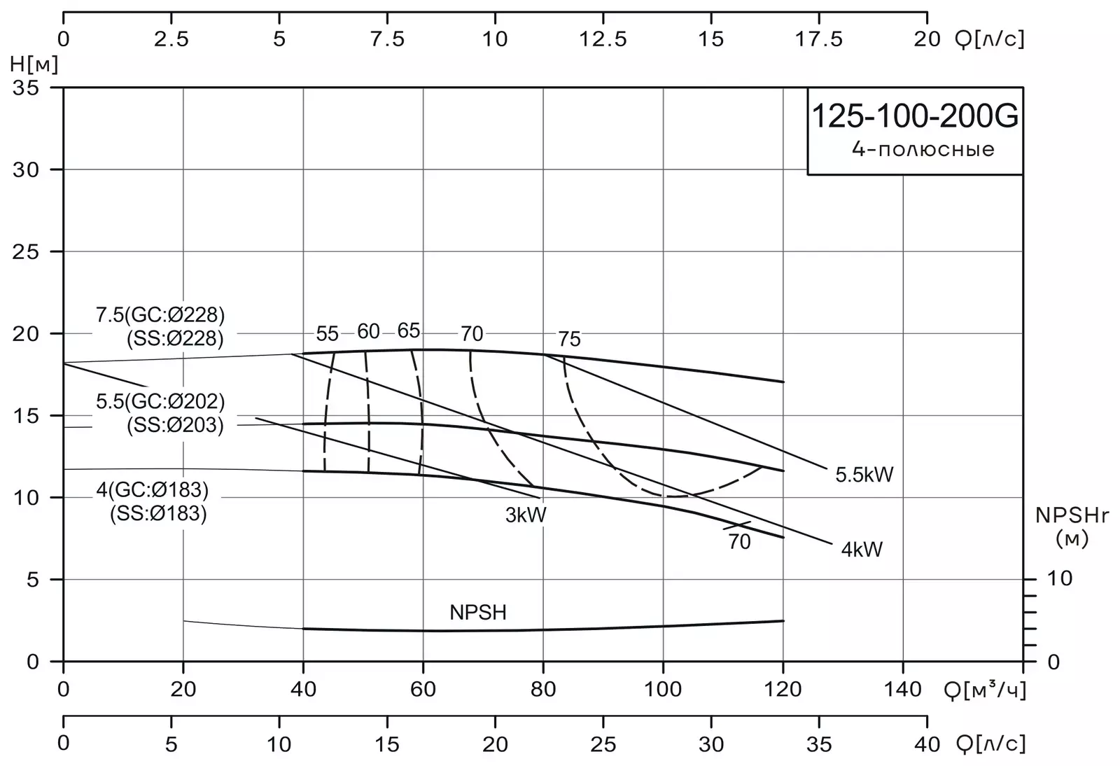 График работы насоса CNP NISF125-100-200G/7.5SWF