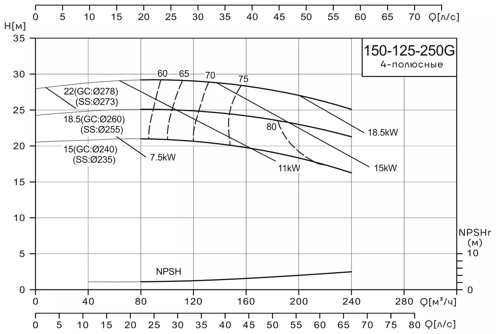 График работы насоса CNP NISF150-125-250G/18.5SWF