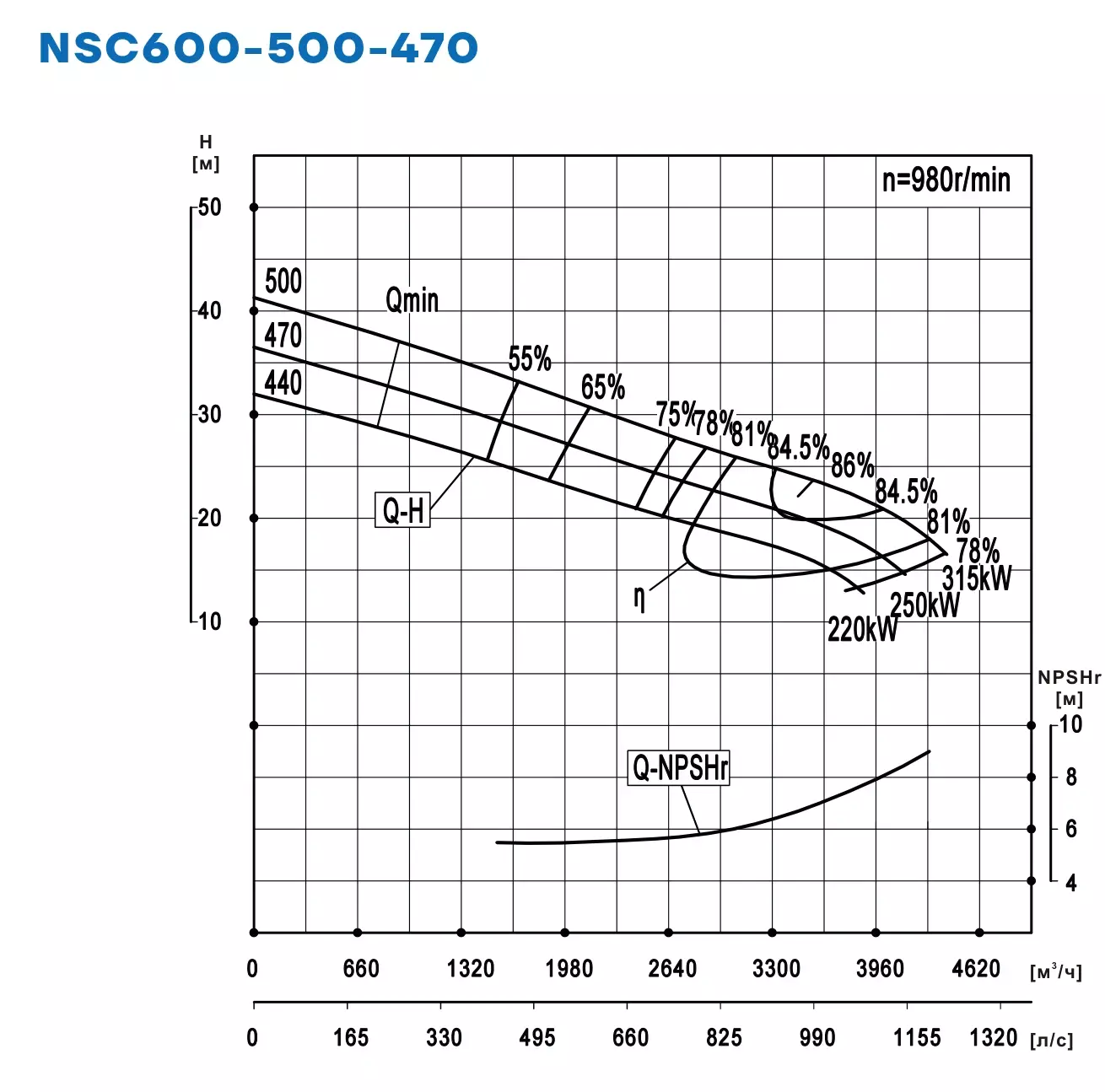График работы NSC600-500-470-440D-220KW