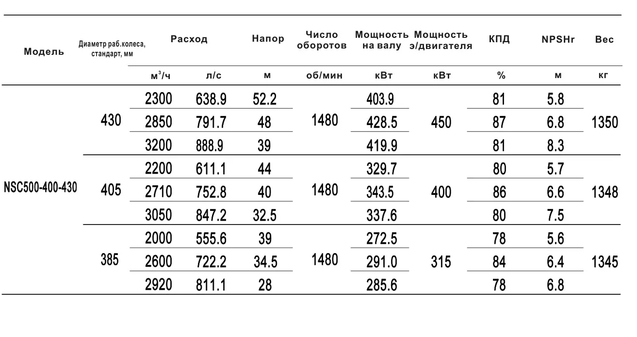 Технические характеристики NSC500-400-430-430D-450KW
