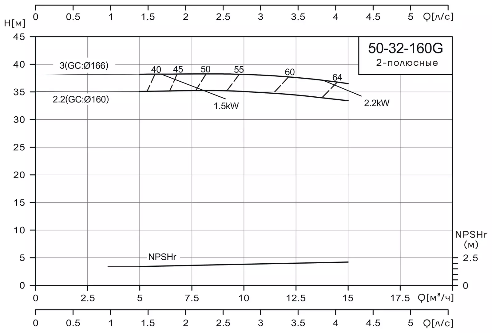 График работы насоса CNP NISF50-32-160G/3SWF
