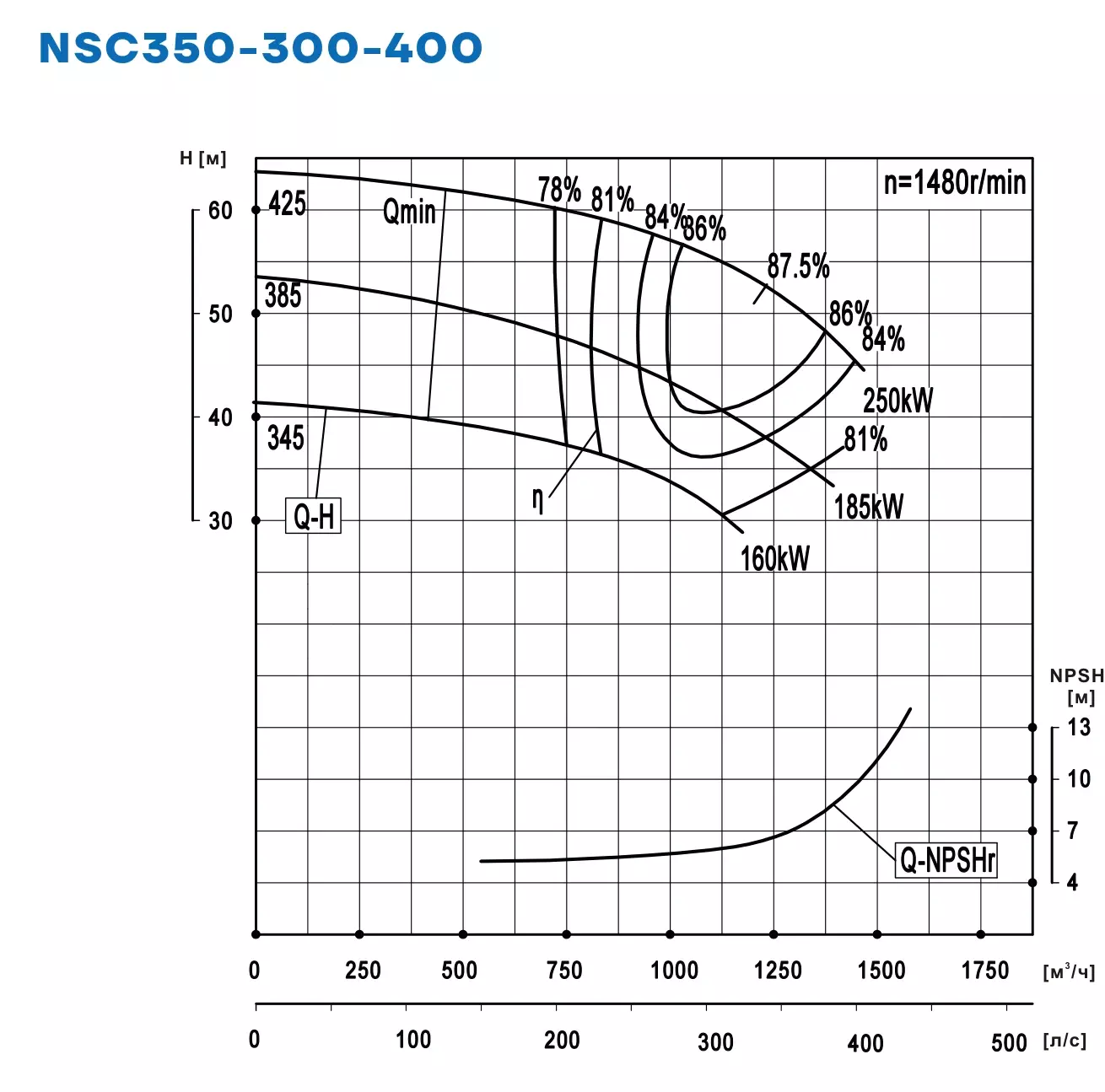 График работы NSC350-300-400-425D-250KW