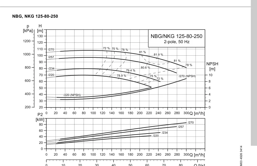 График работы насоса NK 80-250/234 A2-F2-A-E-BQQE