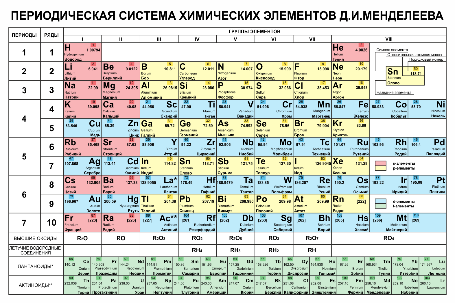 Химическая таблица Менделеева. Стенд периодическая система Менделеева. Периодическая таблица Менделеева новая. Таблица периодическая система химических элементов д.и.Менделеева.