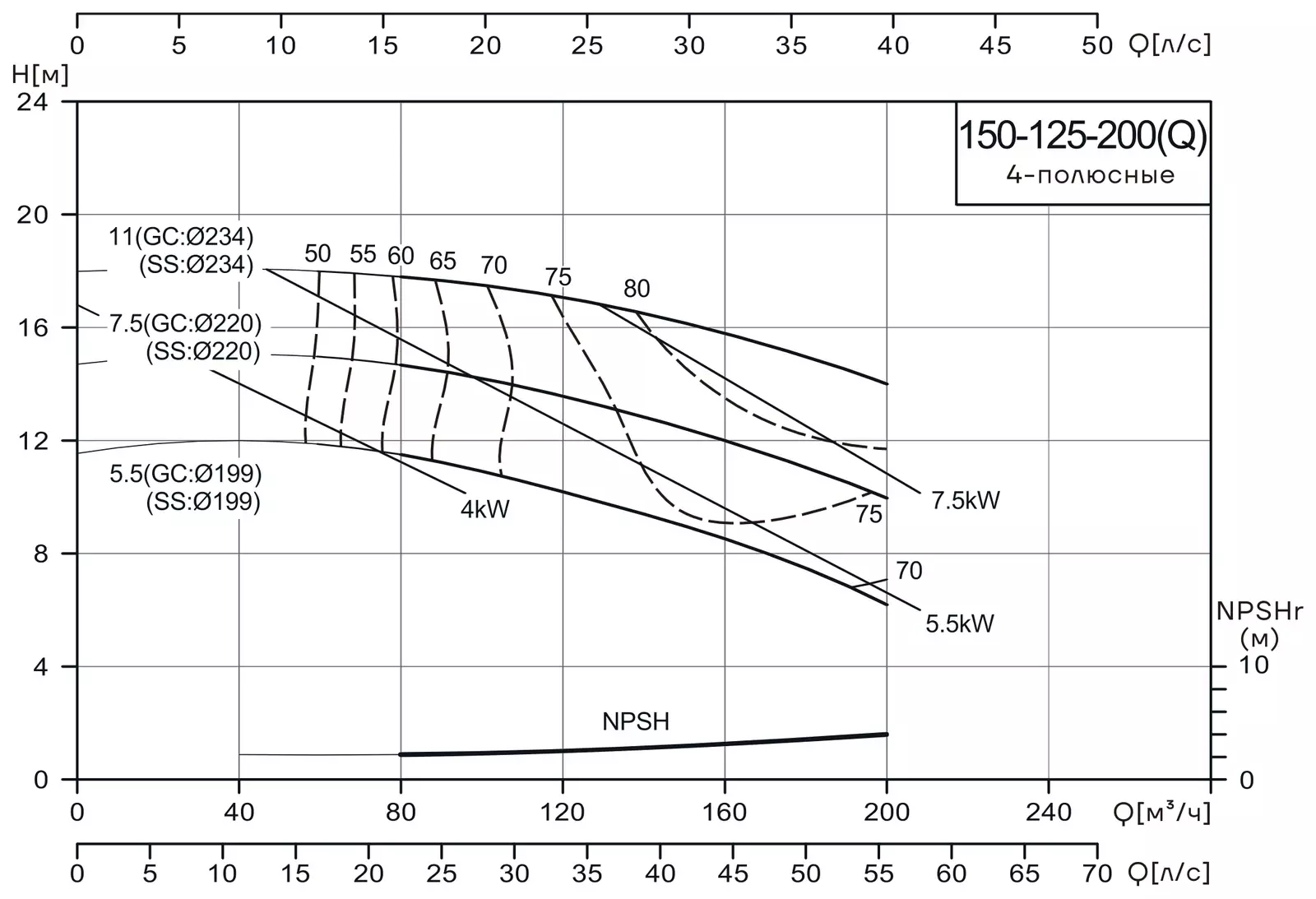 График работы насоса CNP NISF150-125-200(Q)/5.5SWF