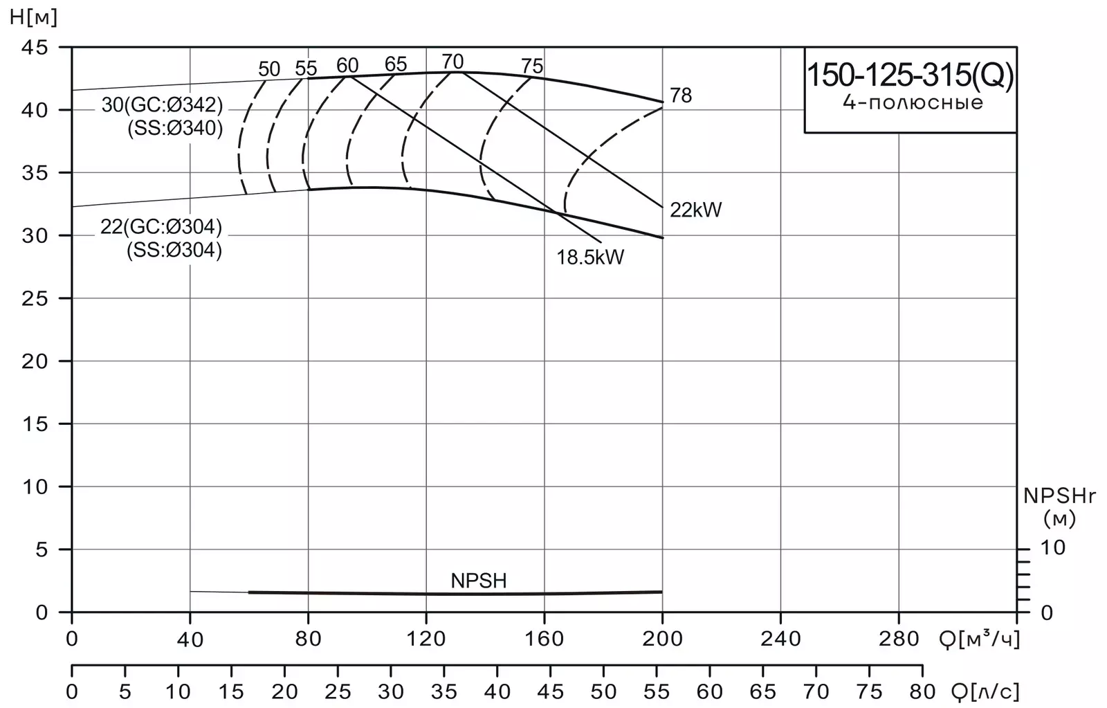 График работы насоса CNP NIS150-125-315(Q)/30SWH