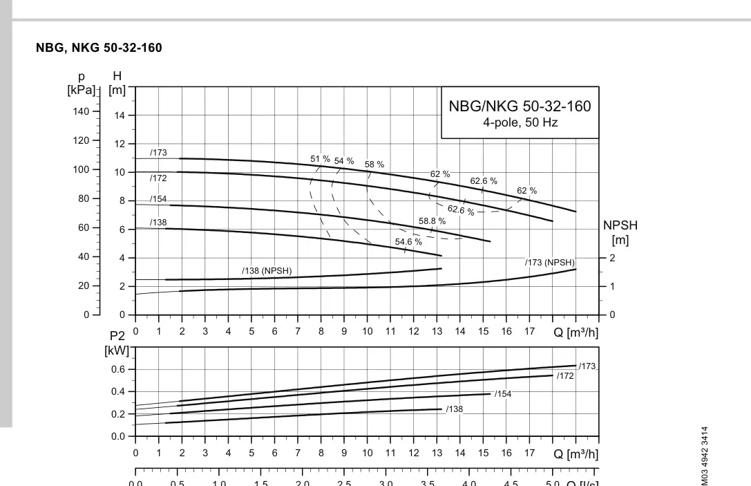 График работы насоса NBE 32-160/173 S1-A-F2-A-E-BAQE