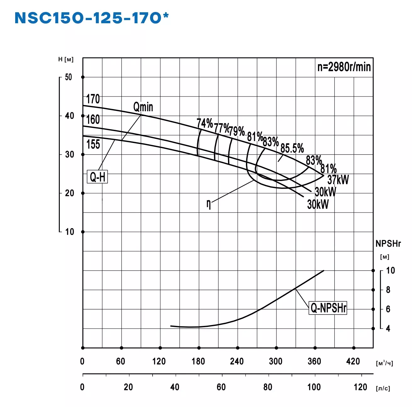 График работы NSC150-125-170-170D-37KW