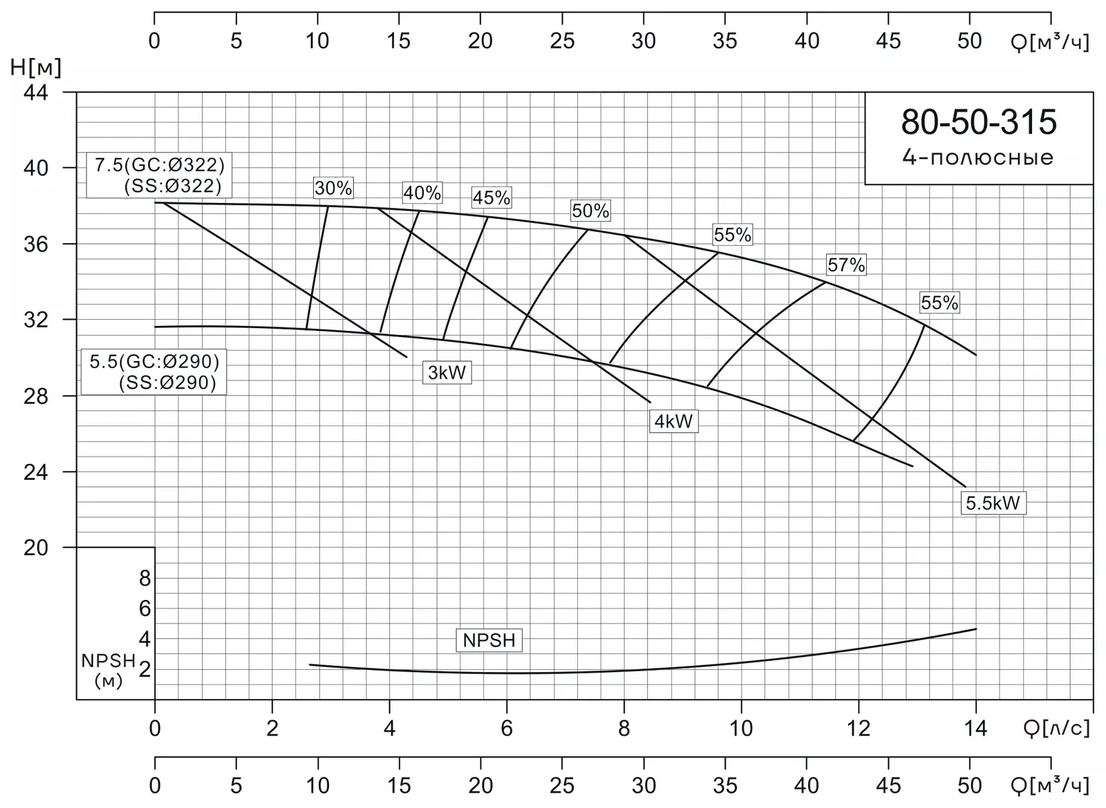 График работы насоса CNP NISF80-50-315/5.5SWL