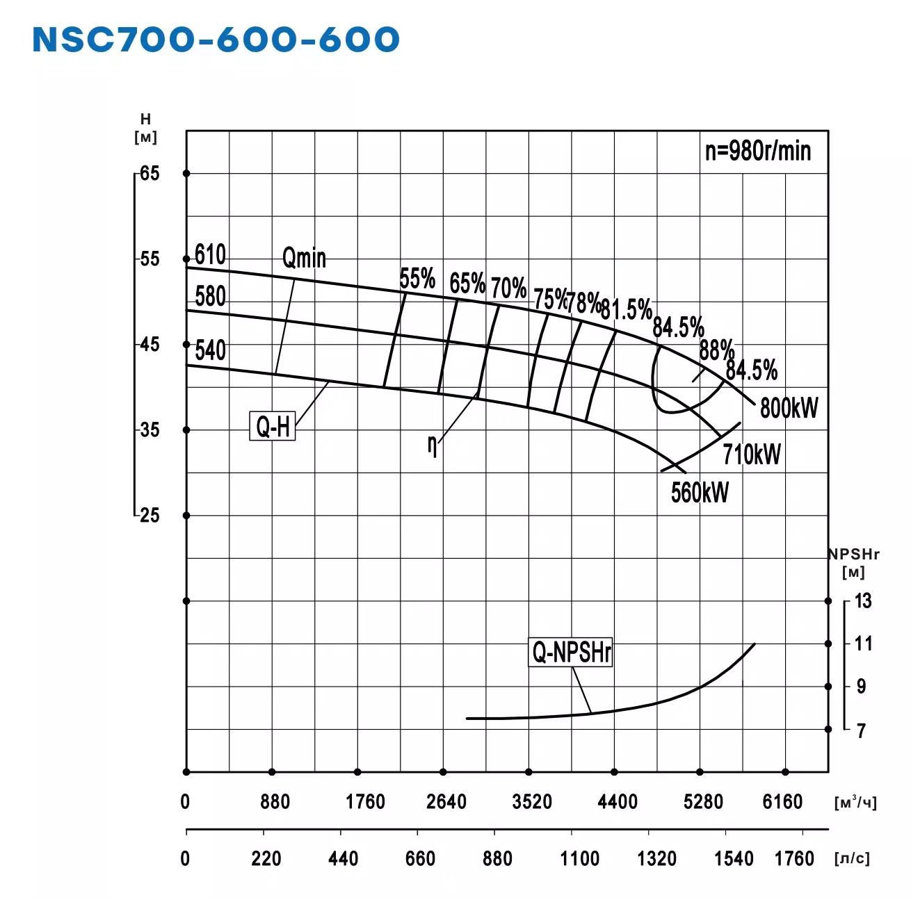 График работы NSC700-600-600-610D-800KW