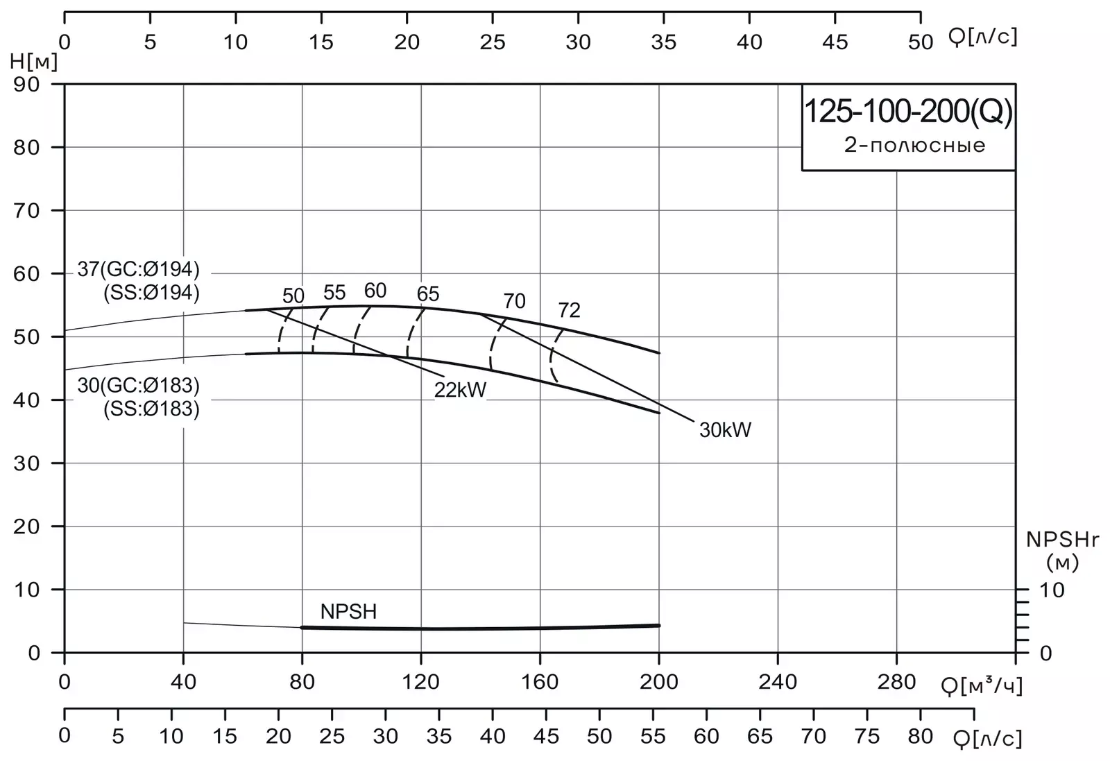 График работы насоса CNP NISF125-100-200(Q)/37SWF