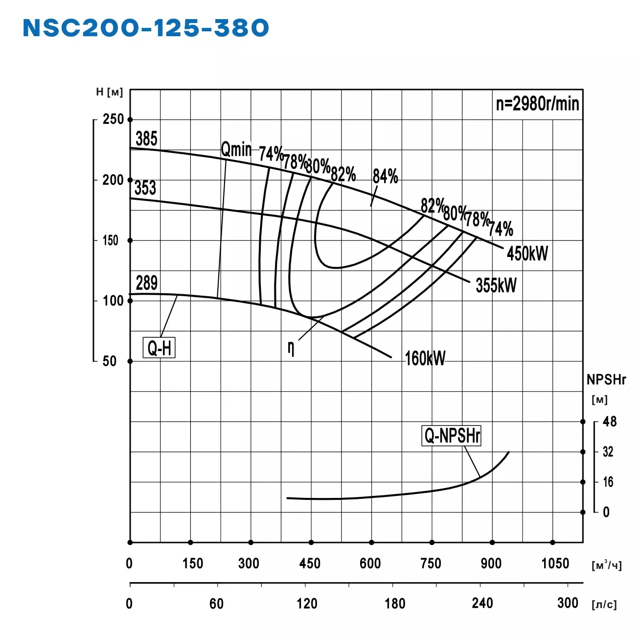 График работы NSC200-125-380-353D-355KW