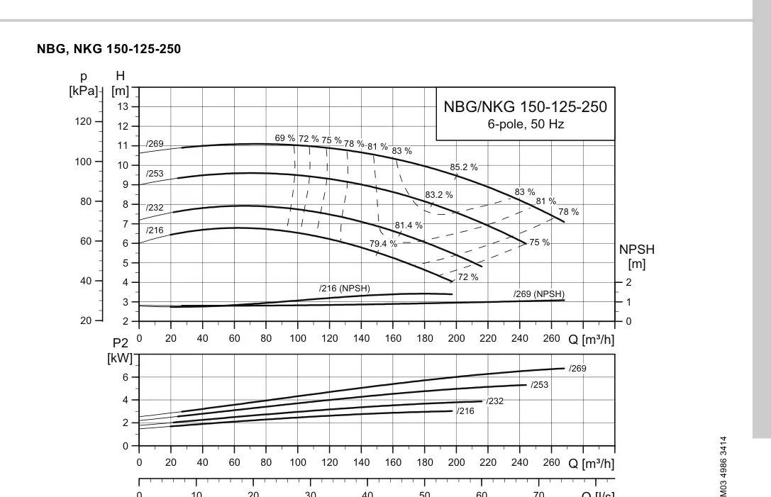 График работы насоса NB 125-250/232 A-F2-A-E-BAQE