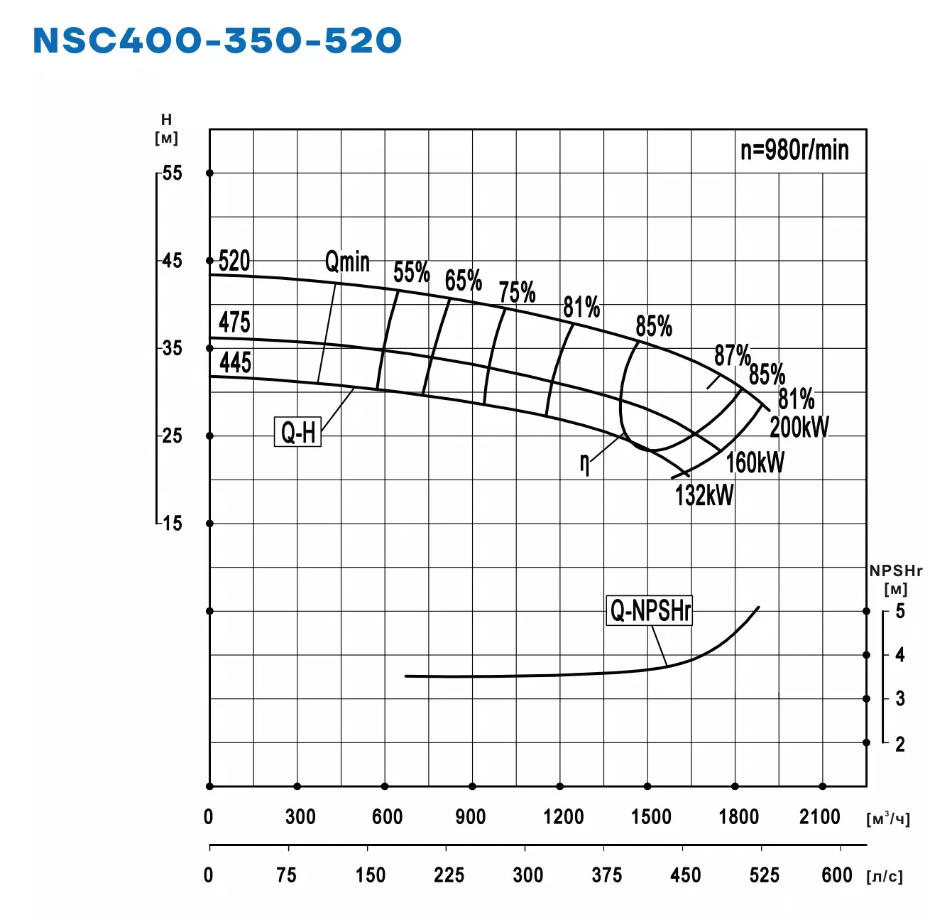 График работы NSC400-350-520-520D-200KW