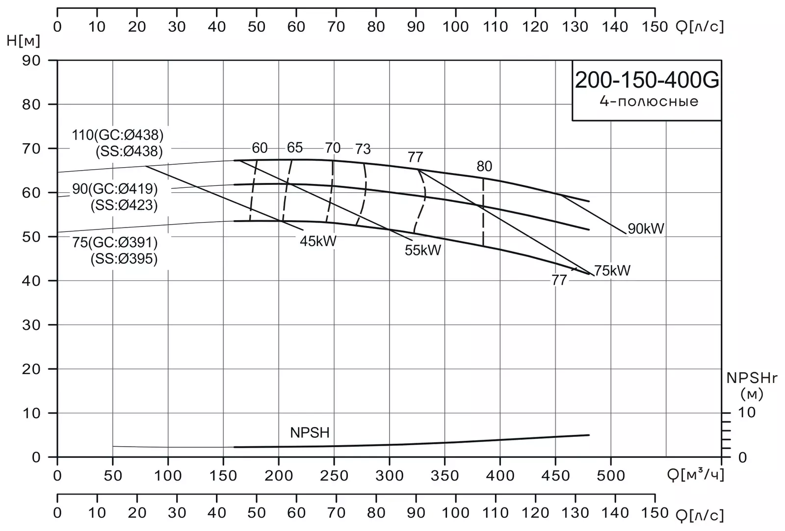 График работы насоса CNP NISF200-150-400G/75SWL