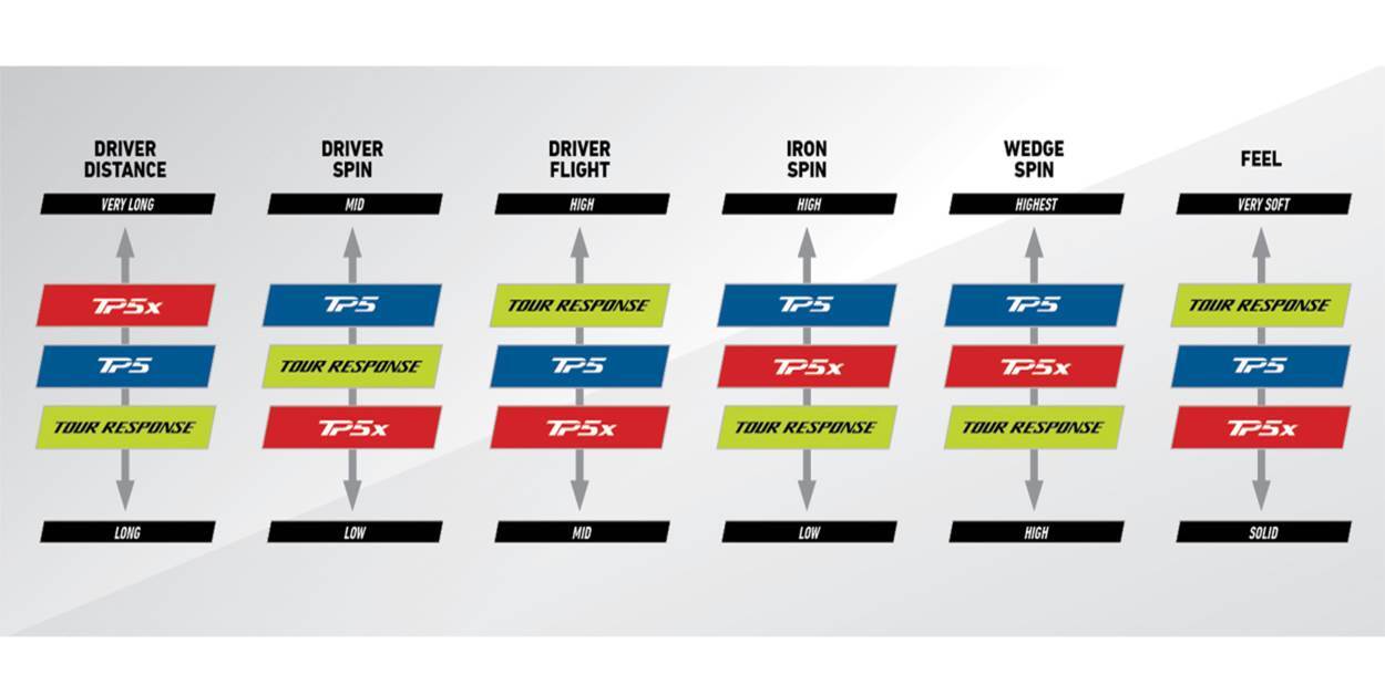 Сравнительная таблица мячей TaylorMade: