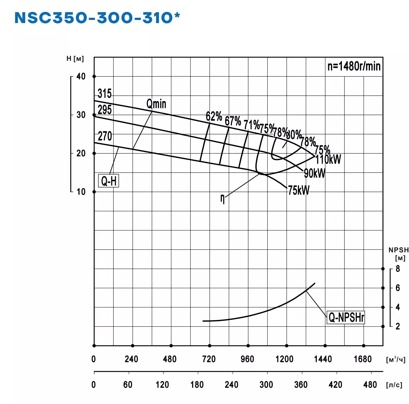 График работы NSC350-300-310-270D-75KW
