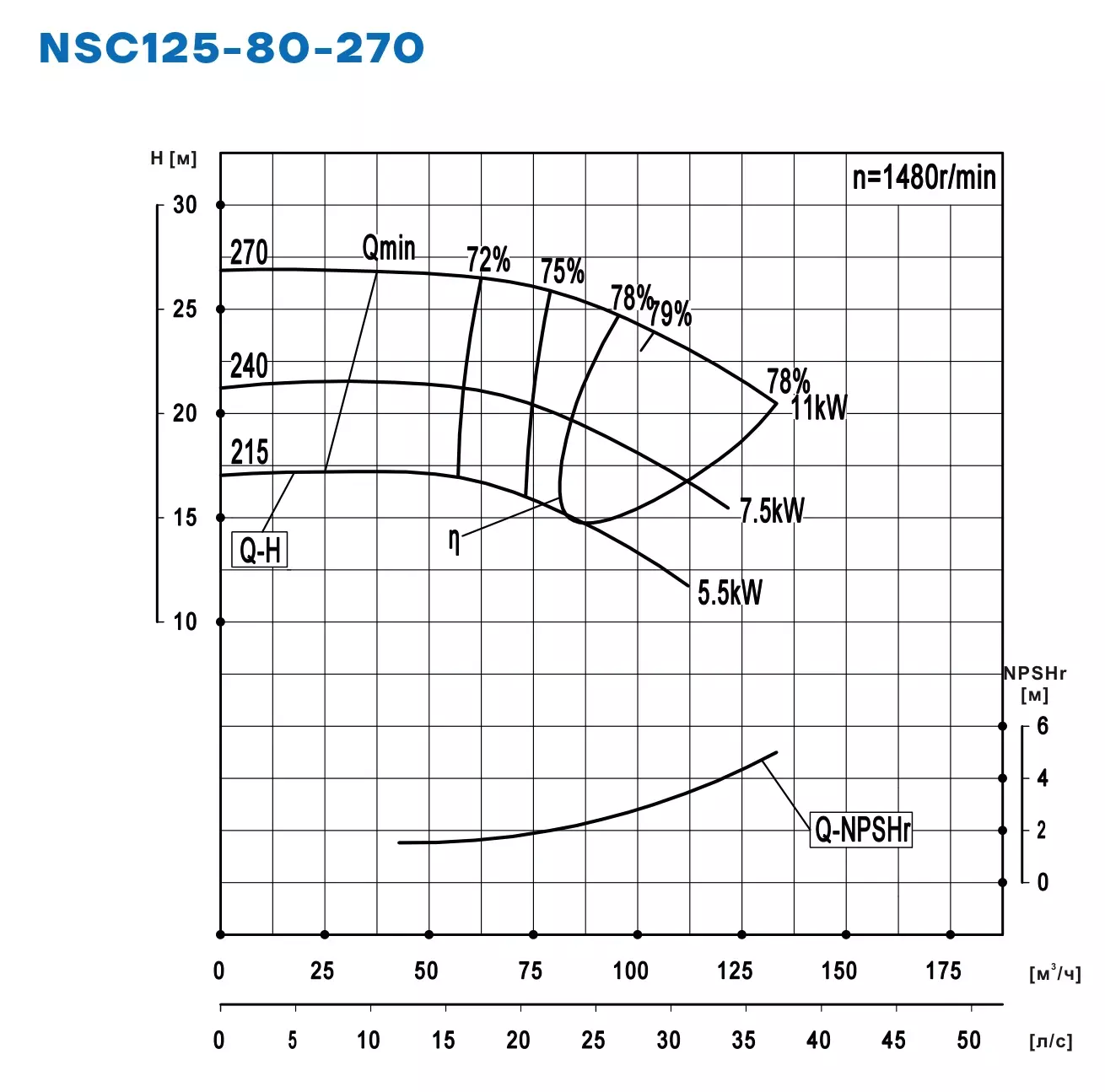 График работы NSC125-80-270-240D-7p5KW