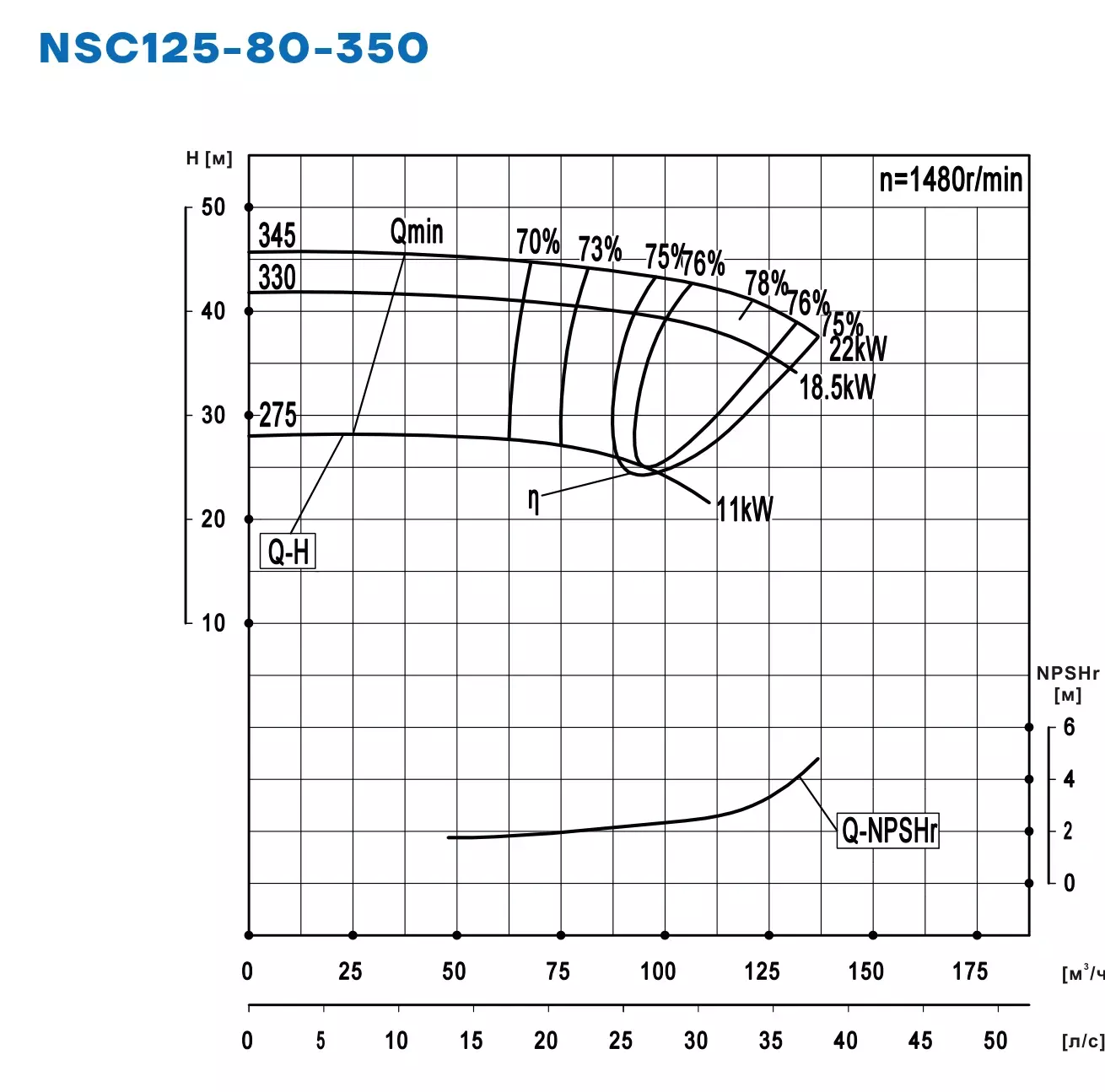 График работы NSC125-80-350-330D-18p5KW